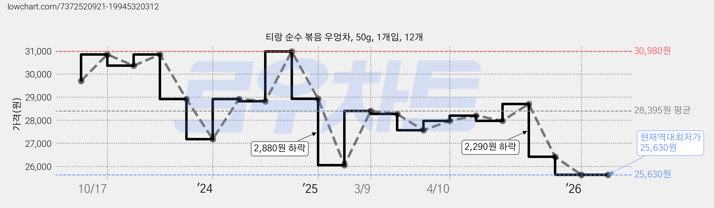 티랑 순수 볶음 우엉차, 50g, 1개입, 12개 가격 변동 차트, 현재가 25,630원, 역대최저가