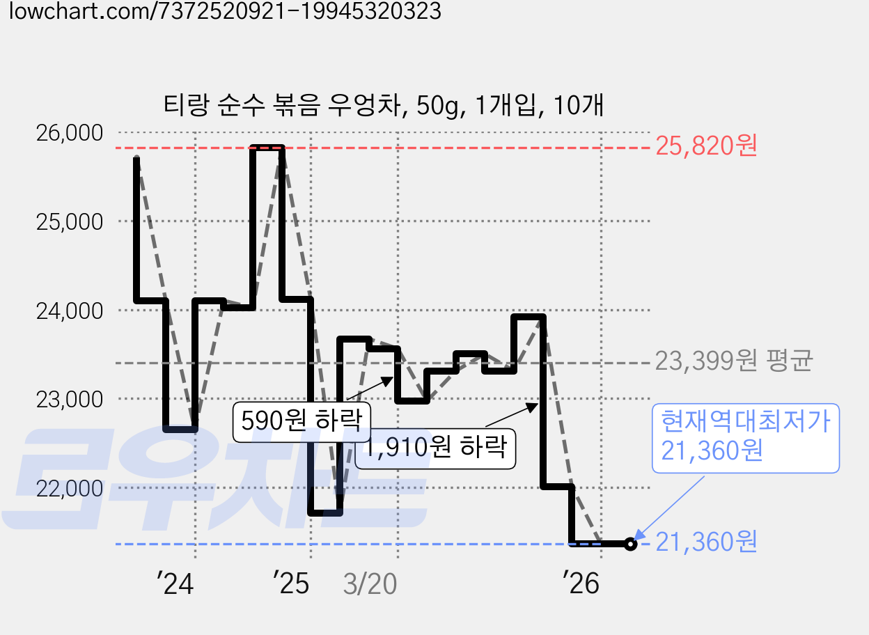 티랑 순수 볶음 우엉차, 50g, 1개입, 10개 가격 변동 차트, 현재가 21,360원, 역대최저가