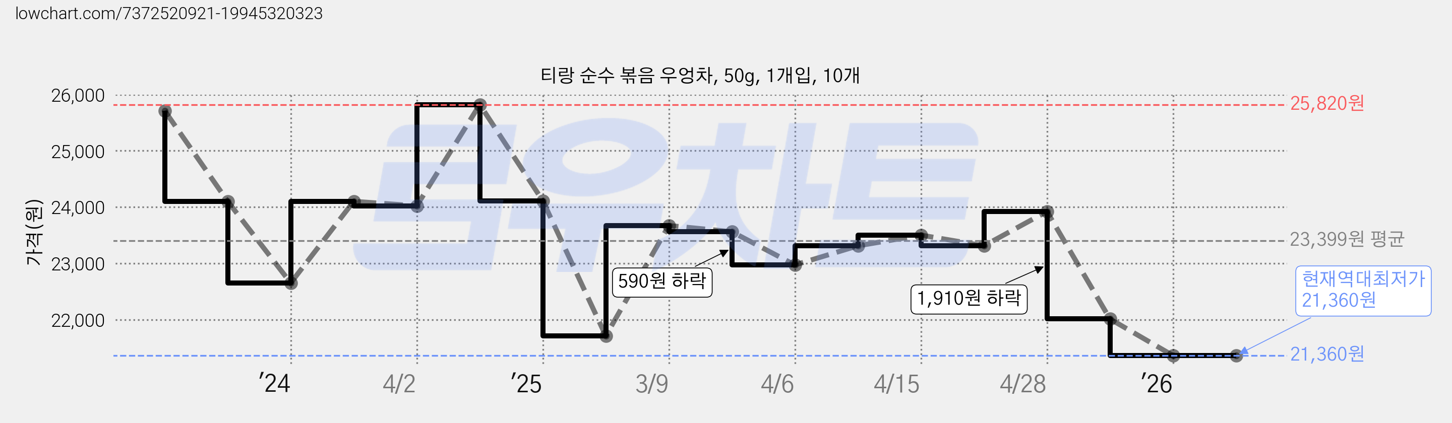 티랑 순수 볶음 우엉차, 50g, 1개입, 10개 가격 변동 차트, 현재가 21,360원, 역대최저가