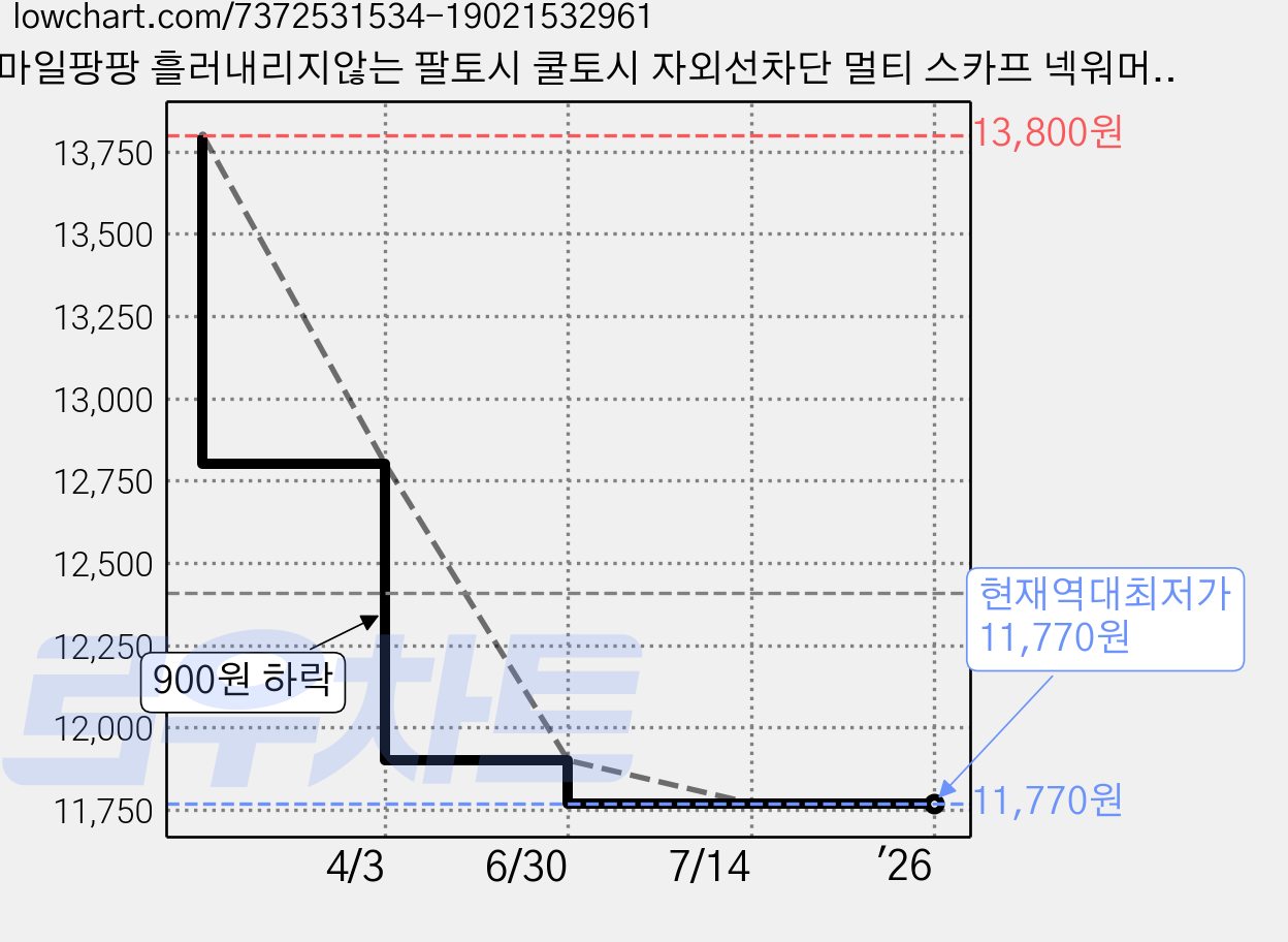 스마일팡팡 흘러내리지않는 팔토시 쿨토시 자외선차단 멀티 스카프 넥워머 세트 남성 여름, 쿨토시 3세트 (그레이), 그레이, 1개 가격 변동 차트, 현재가 11,770원, 역대최저가
