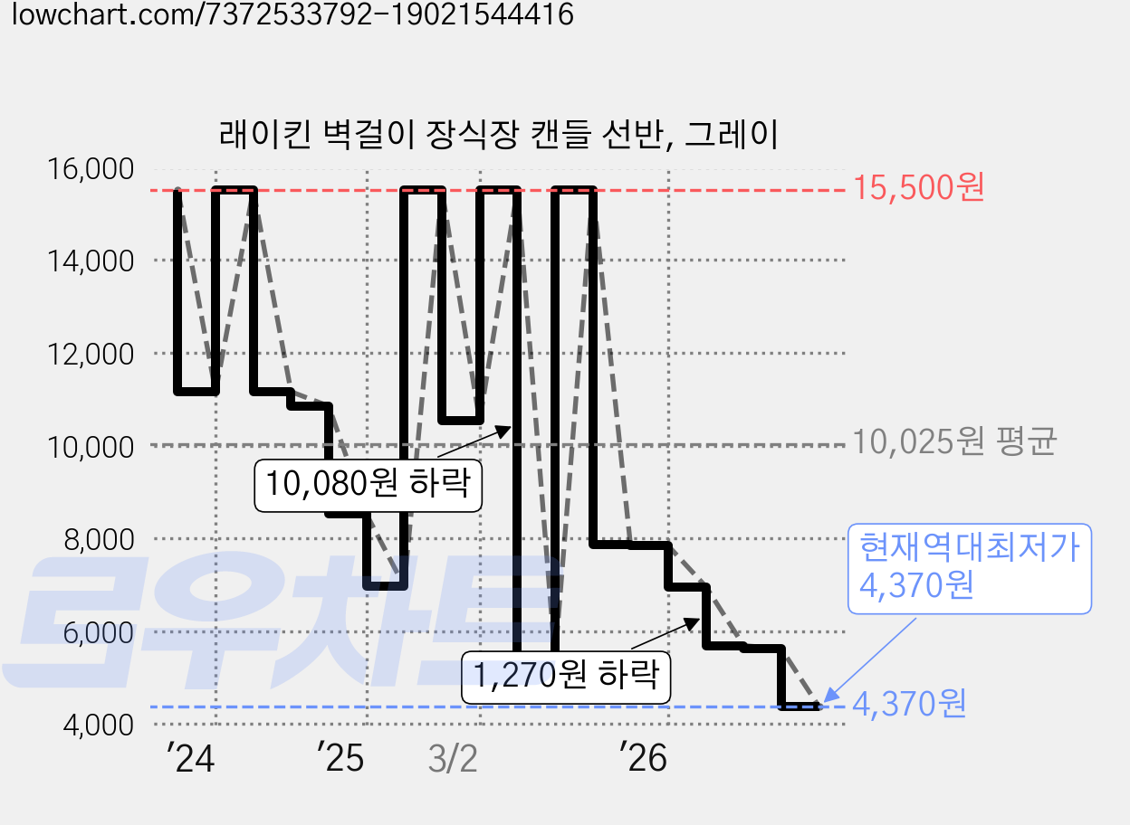 래이킨 벽걸이 장식장 캔들 선반, 그레이 가격 변동 차트, 현재가 4,370원, 역대최저가