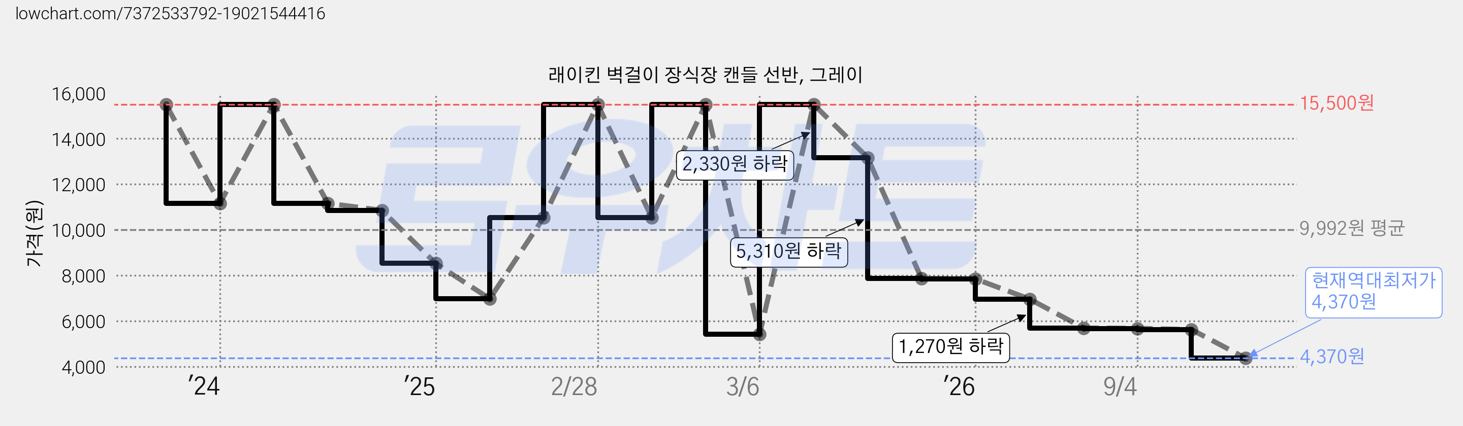 래이킨 벽걸이 장식장 캔들 선반, 그레이 가격 변동 차트, 현재가 4,370원, 역대최저가