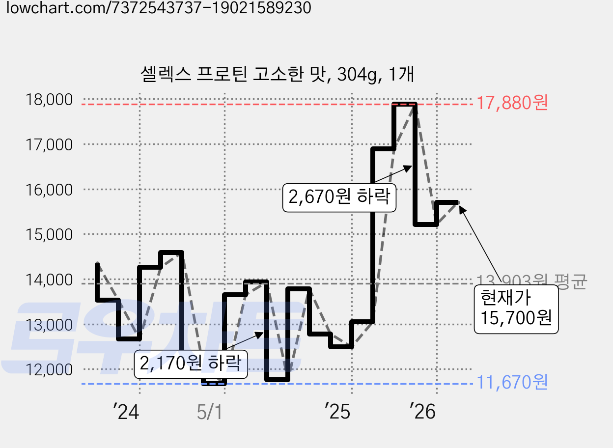 셀렉스 프로틴 고소한 맛, 304g, 1개 가격 변동 차트, 현재가 15,700원, 관측 최저가 11,670원
