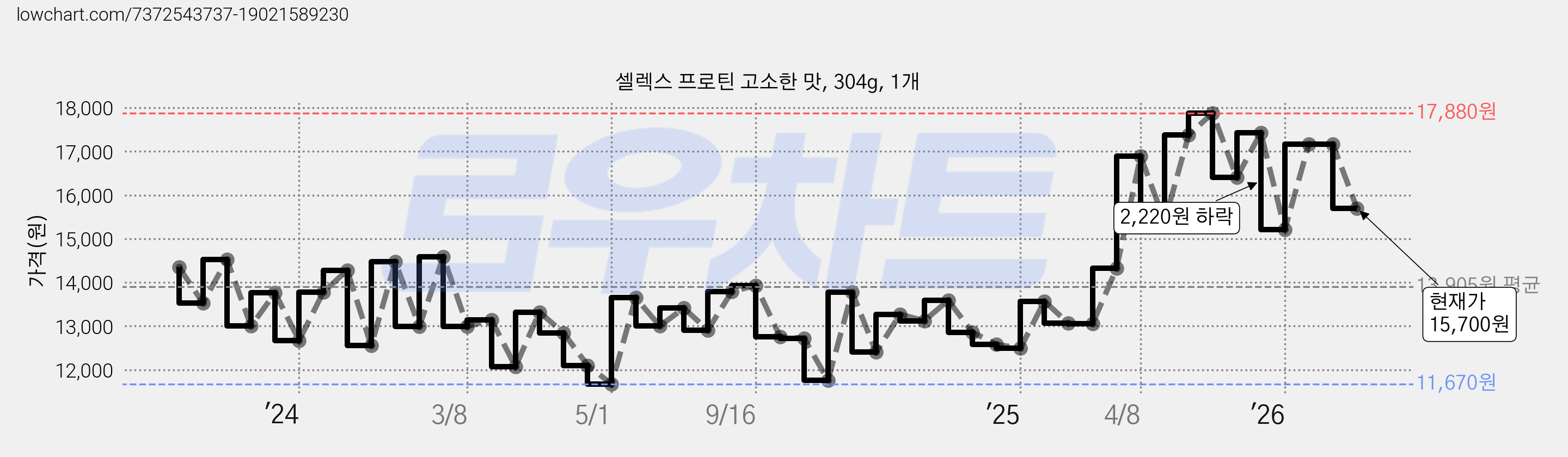 셀렉스 프로틴 고소한 맛, 304g, 1개 가격 변동 차트, 현재가 15,700원, 관측 최저가 11,670원