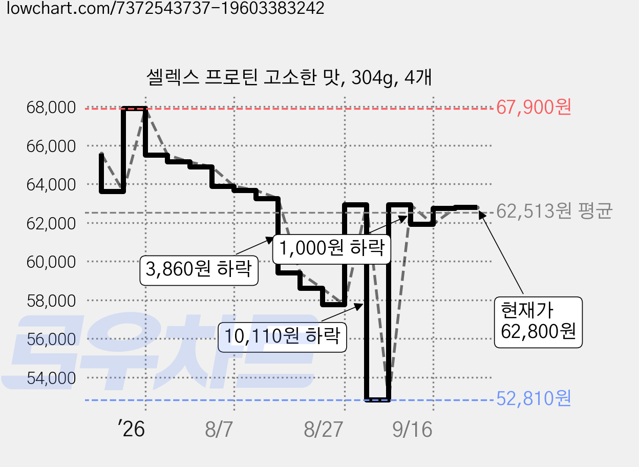 셀렉스 프로틴 고소한 맛, 304g, 4개 가격 변동 차트, 현재가 62,800원, 관측 최저가 52,810원