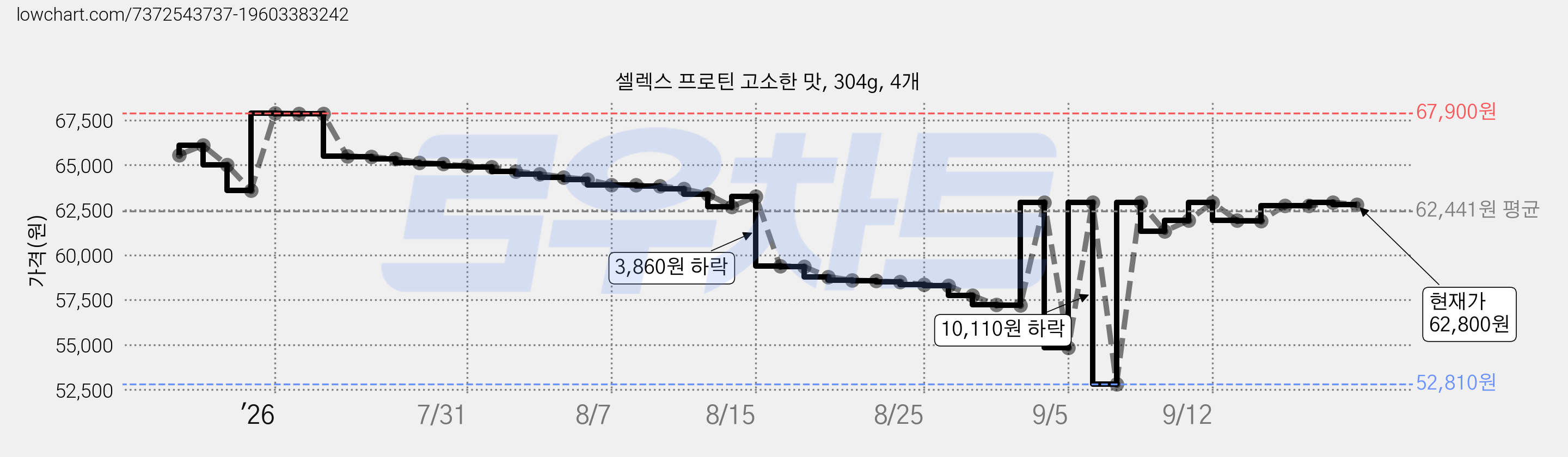 셀렉스 프로틴 고소한 맛, 304g, 4개 가격 변동 차트, 현재가 62,800원, 관측 최저가 52,810원