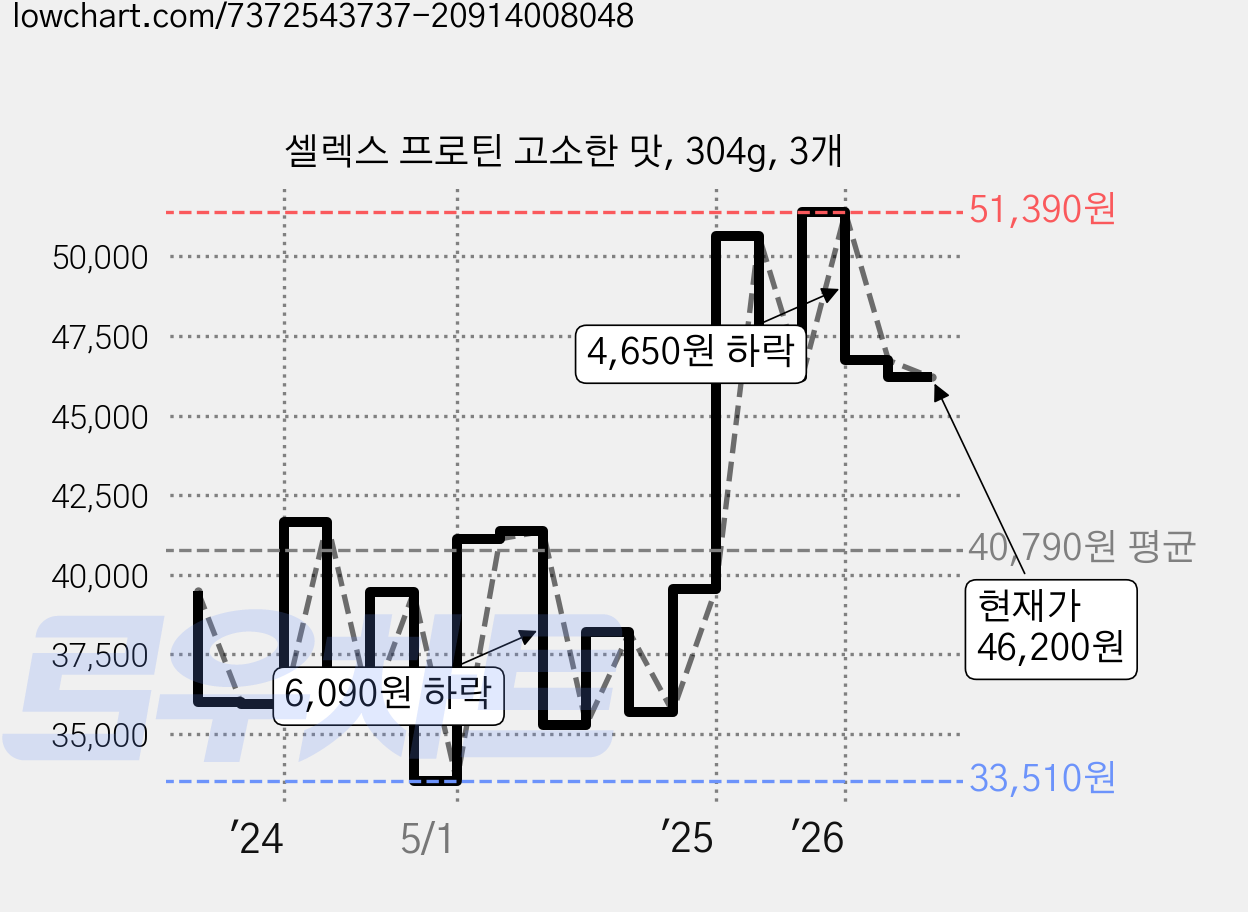 셀렉스 프로틴 고소한 맛, 304g, 3개 가격 변동 차트, 현재가 46,200원, 관측 최저가 33,510원