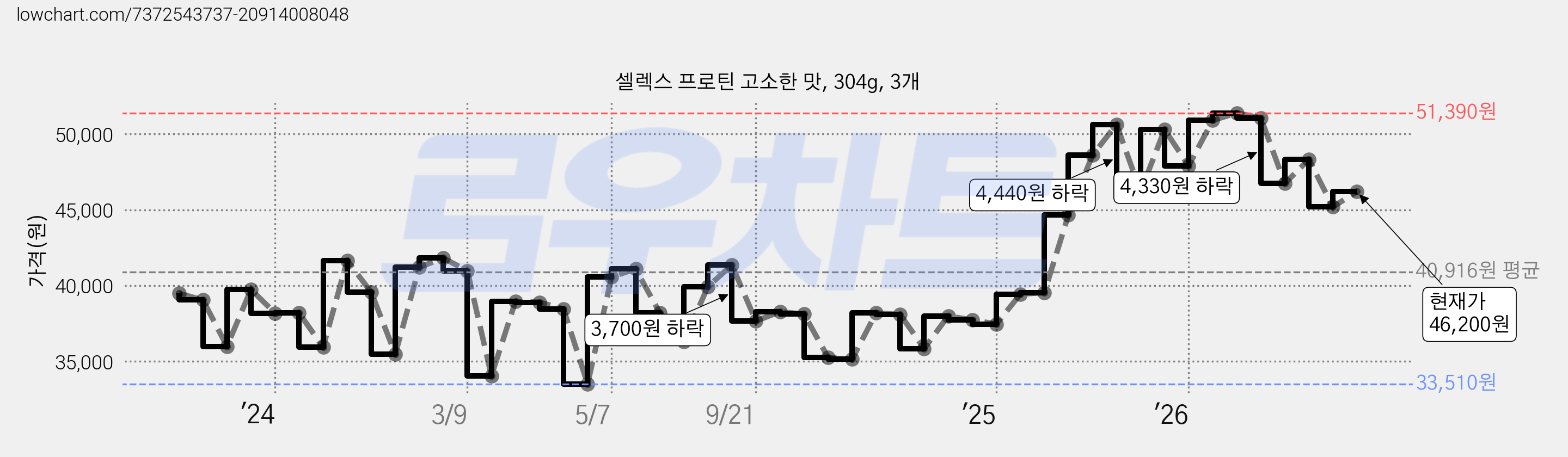 셀렉스 프로틴 고소한 맛, 304g, 3개 가격 변동 차트, 현재가 46,200원, 관측 최저가 33,510원