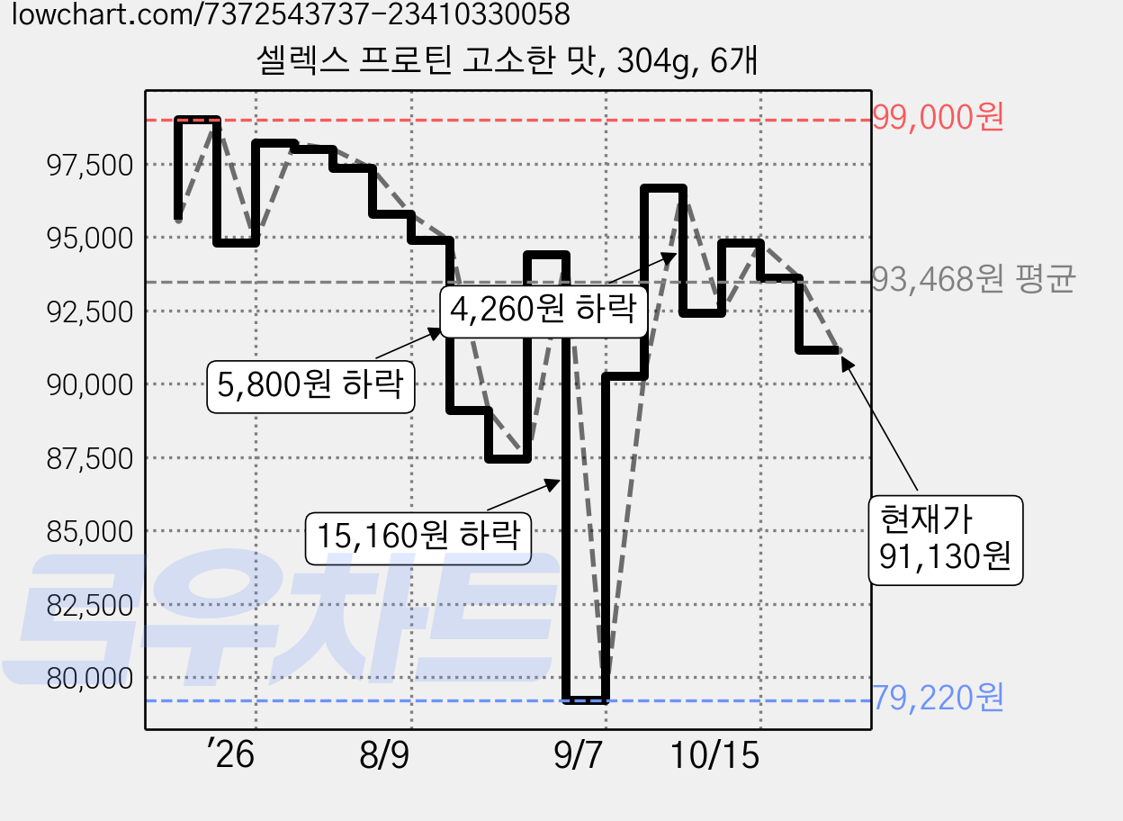 셀렉스 프로틴 고소한 맛, 304g, 6개 가격 변동 차트, 현재가 91,130원, 관측 최저가 79,220원