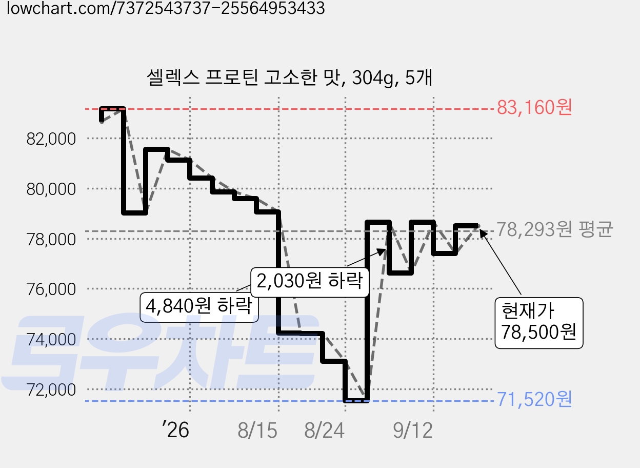 셀렉스 프로틴 고소한 맛, 304g, 5개 가격 변동 차트, 현재가 78,500원, 관측 최저가 68,550원