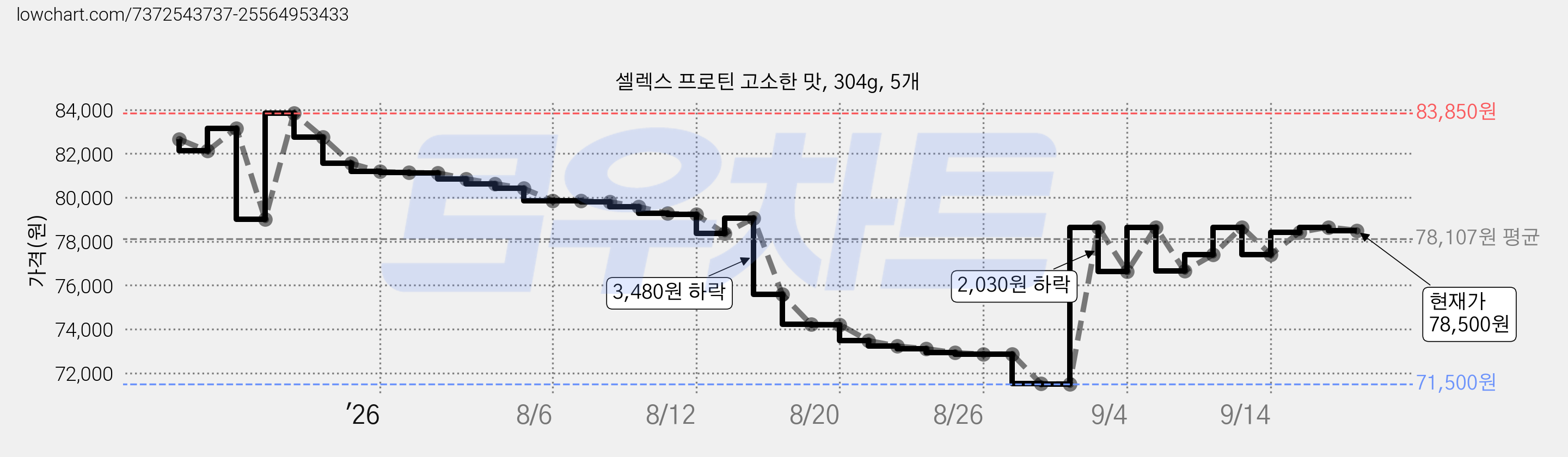 셀렉스 프로틴 고소한 맛, 304g, 5개 가격 변동 차트, 현재가 78,500원, 관측 최저가 68,550원