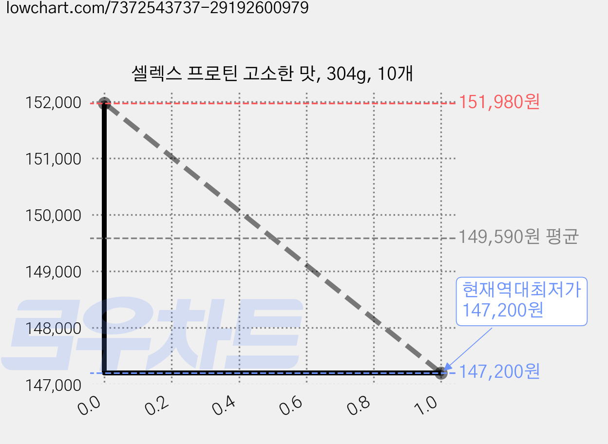 셀렉스 프로틴 고소한 맛, 304g, 10개 가격 변동 차트, 현재가 147,200원, 역대최저가