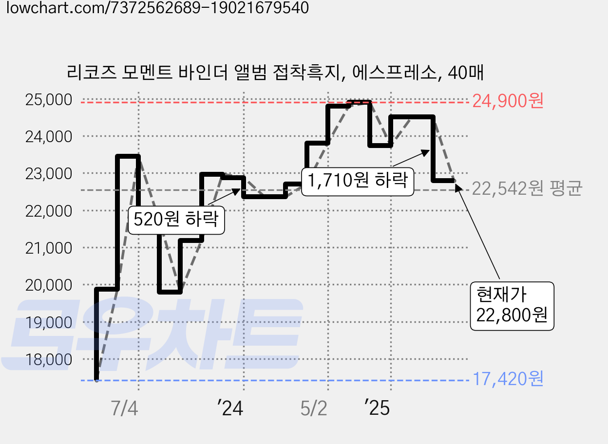 리코즈 모멘트 바인더 앨범 접착흑지, 에스프레소, 40매 가격 변동 차트, 현재가 22,800원, 관측 최저가 17,420원