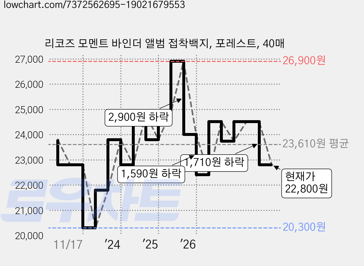 리코즈 모멘트 바인더 앨범 접착백지, 포레스트, 40매 가격 변동 차트, 현재가 22,800원, 관측 최저가 20,300원