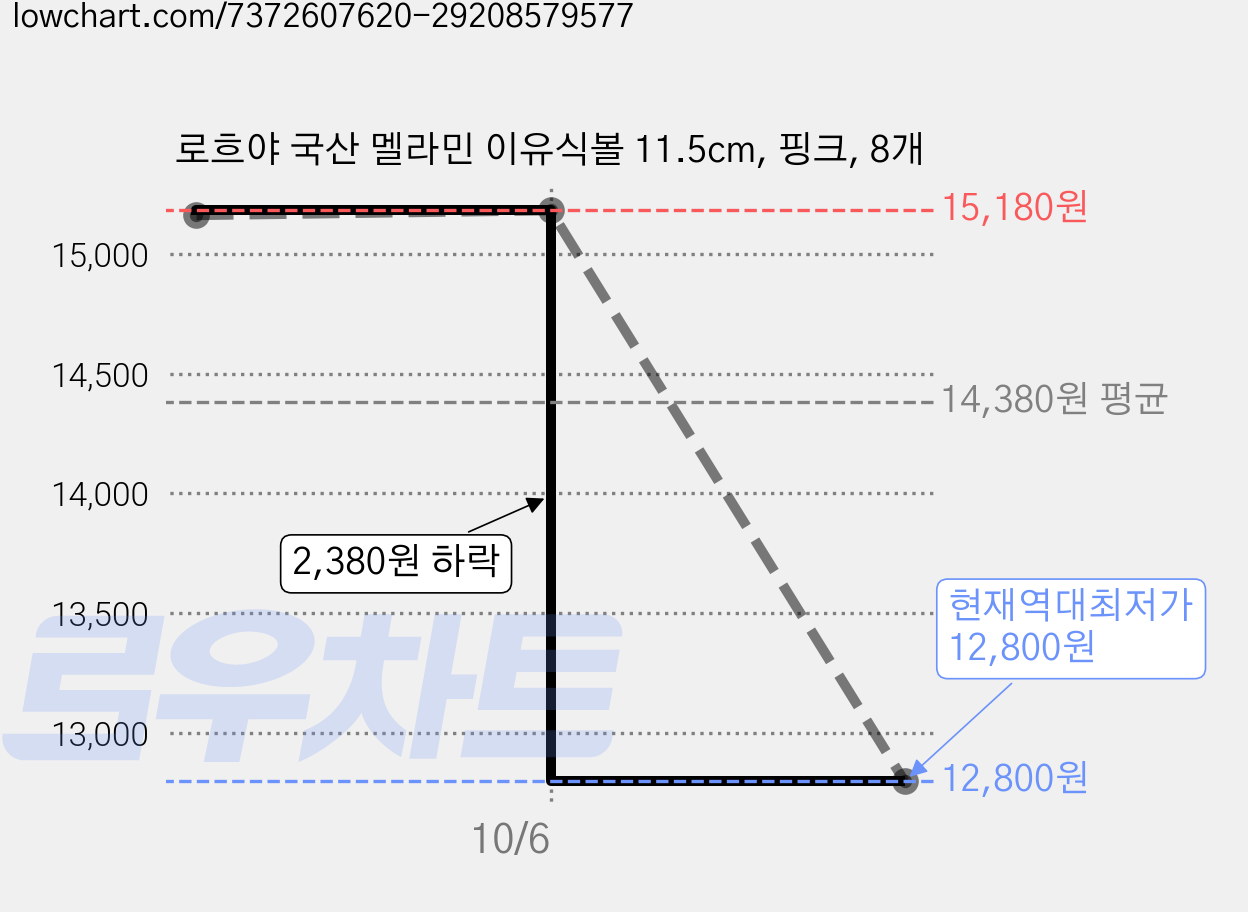 로흐야 국산 멜라민 이유식볼 11.5cm, 핑크, 8개 가격 변동 차트, 현재가 12,800원, 역대최저가