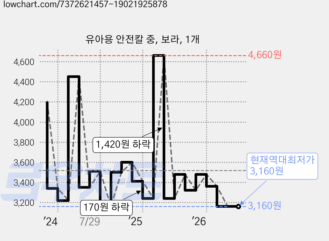 유아용 안전칼 중, 보라, 1개 가격 변동 차트, 현재가 3,160원, 역대최저가