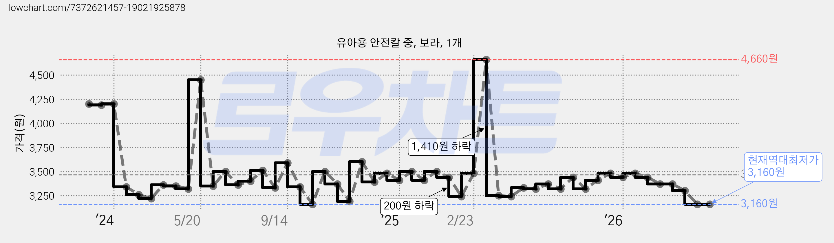 유아용 안전칼 중, 보라, 1개 가격 변동 차트, 현재가 3,160원, 역대최저가