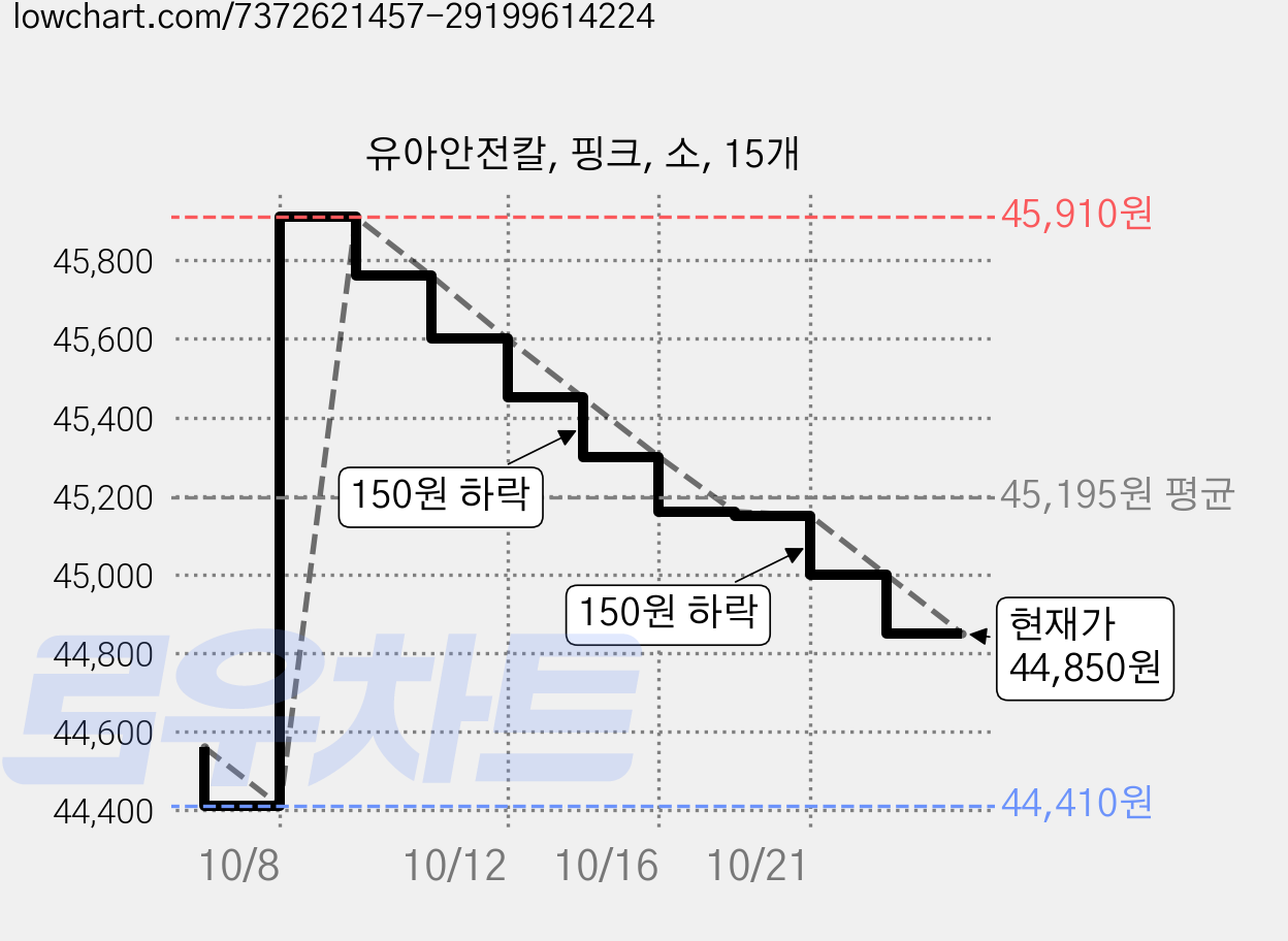 유아안전칼, 핑크, 소, 15개 가격 변동 차트, 현재가 44,850원, 관측 최저가 44,410원