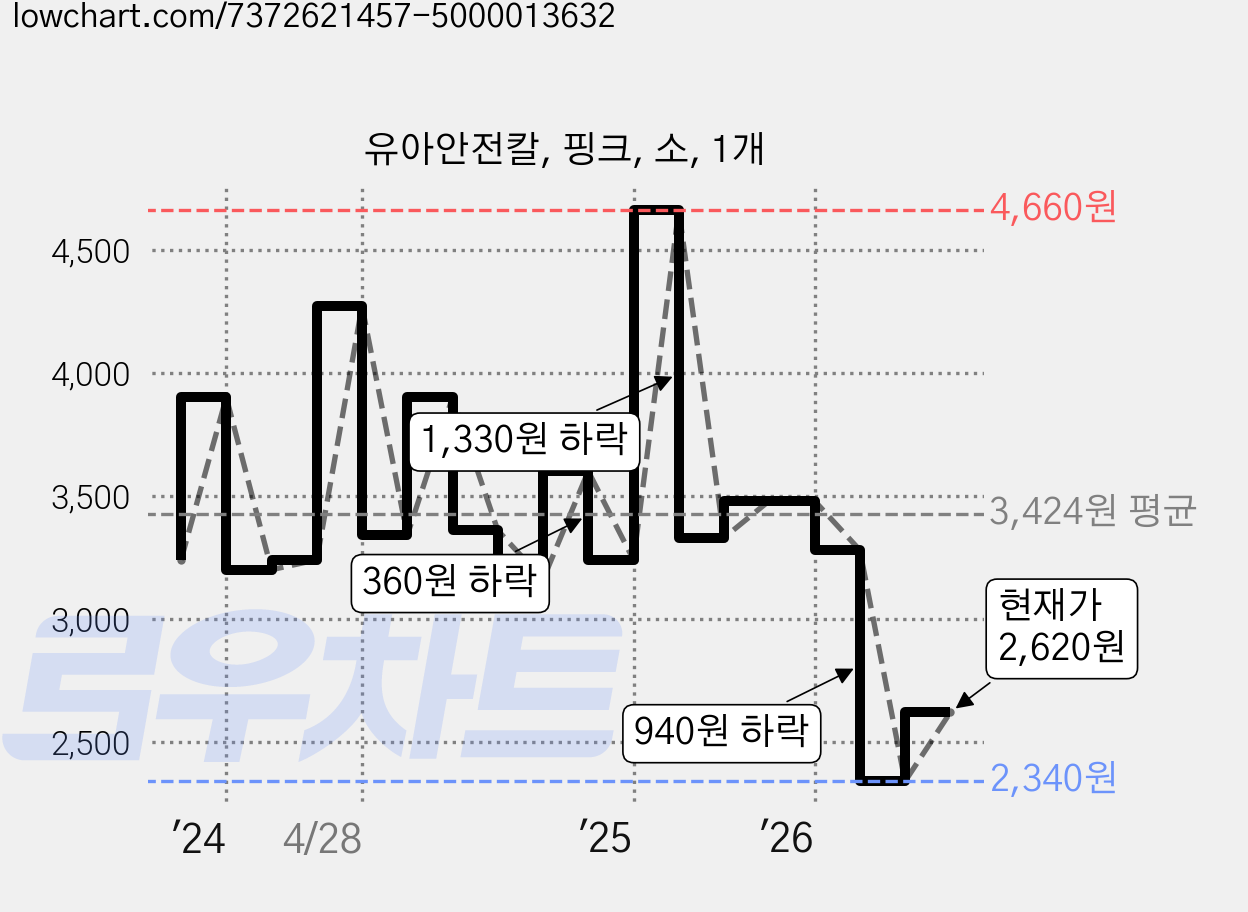 유아안전칼, 핑크, 소, 1개 가격 변동 차트, 현재가 2,620원, 관측 최저가 2,340원