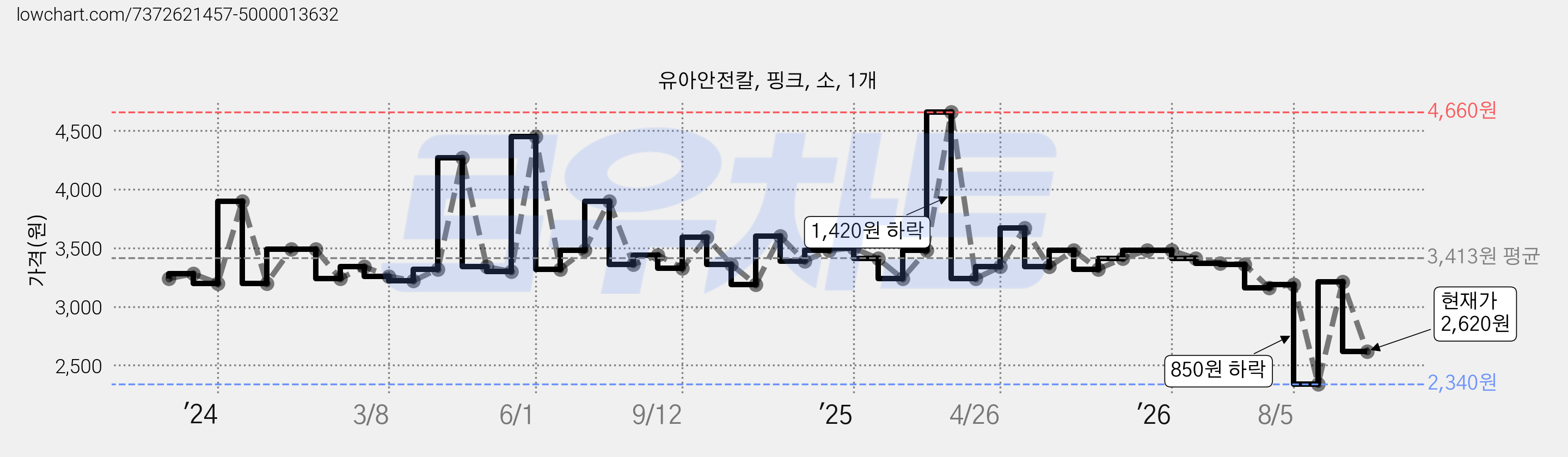 유아안전칼, 핑크, 소, 1개 가격 변동 차트, 현재가 2,620원, 관측 최저가 2,340원