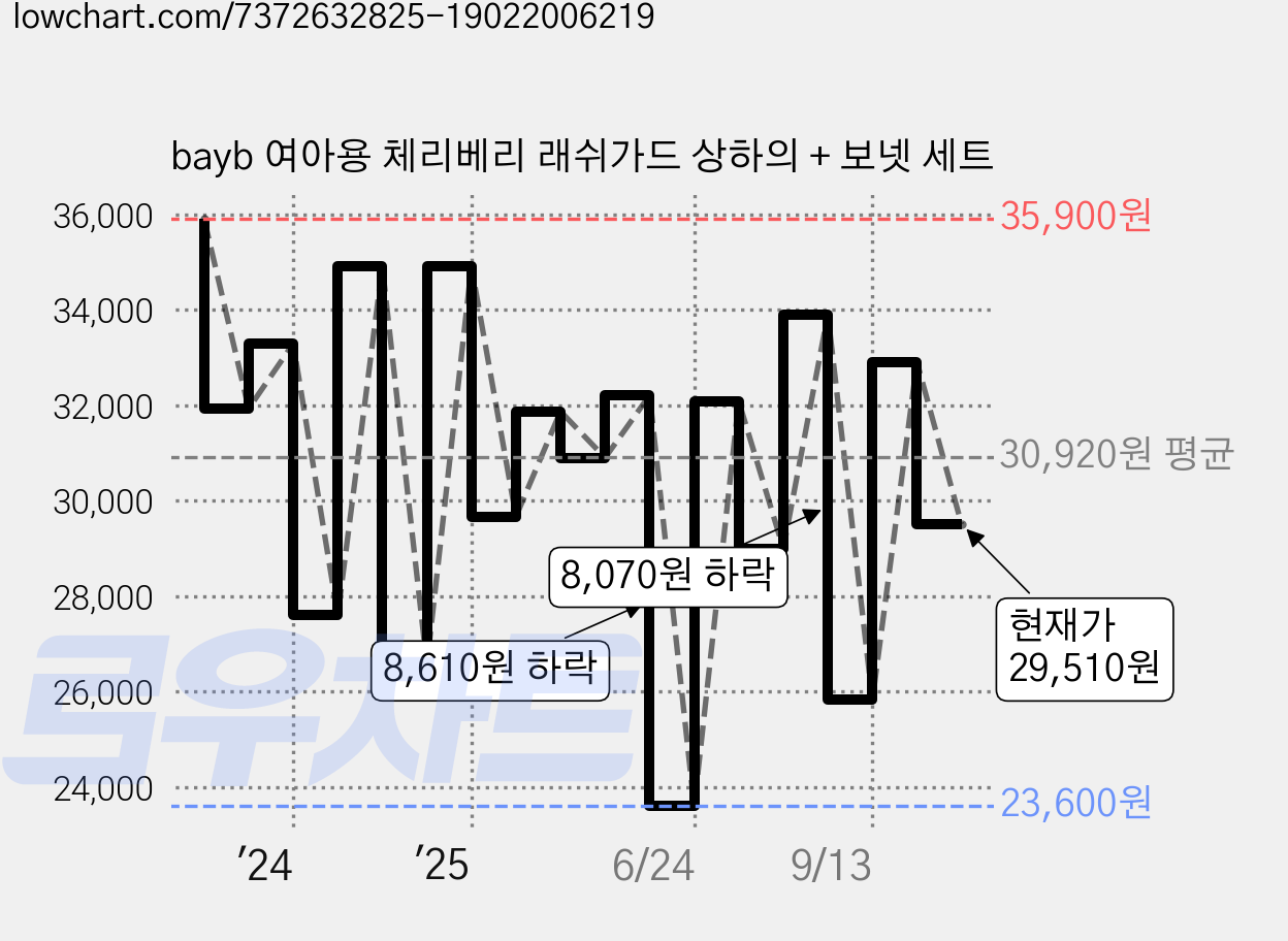 bayb 여아용 체리베리 래쉬가드 상하의 + 보넷 세트 가격 변동 차트, 현재가 29,510원, 관측 최저가 23,600원