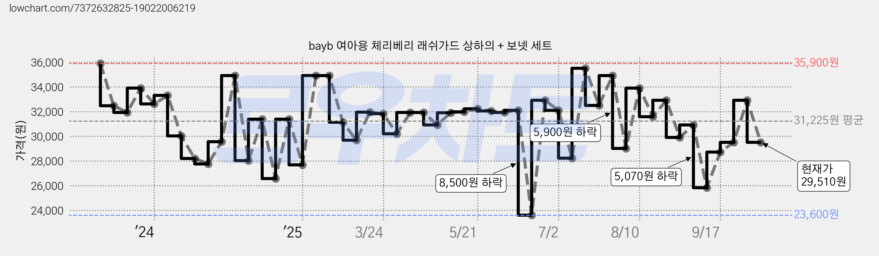 bayb 여아용 체리베리 래쉬가드 상하의 + 보넷 세트 가격 변동 차트, 현재가 29,510원, 관측 최저가 23,600원