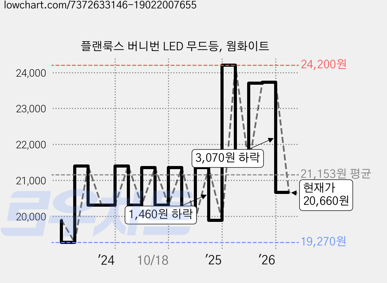 플랜룩스 버니번 LED 무드등, 웜화이트 가격 변동 차트, 현재가 20,660원, 관측 최저가 19,270원