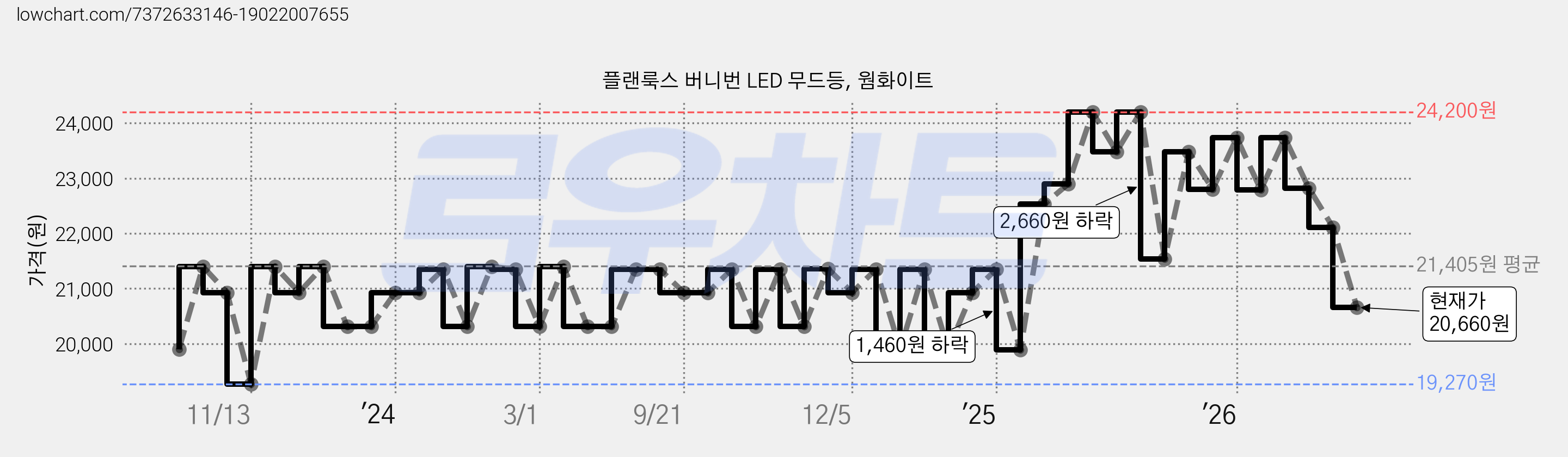 플랜룩스 버니번 LED 무드등, 웜화이트 가격 변동 차트, 현재가 20,660원, 관측 최저가 19,270원
