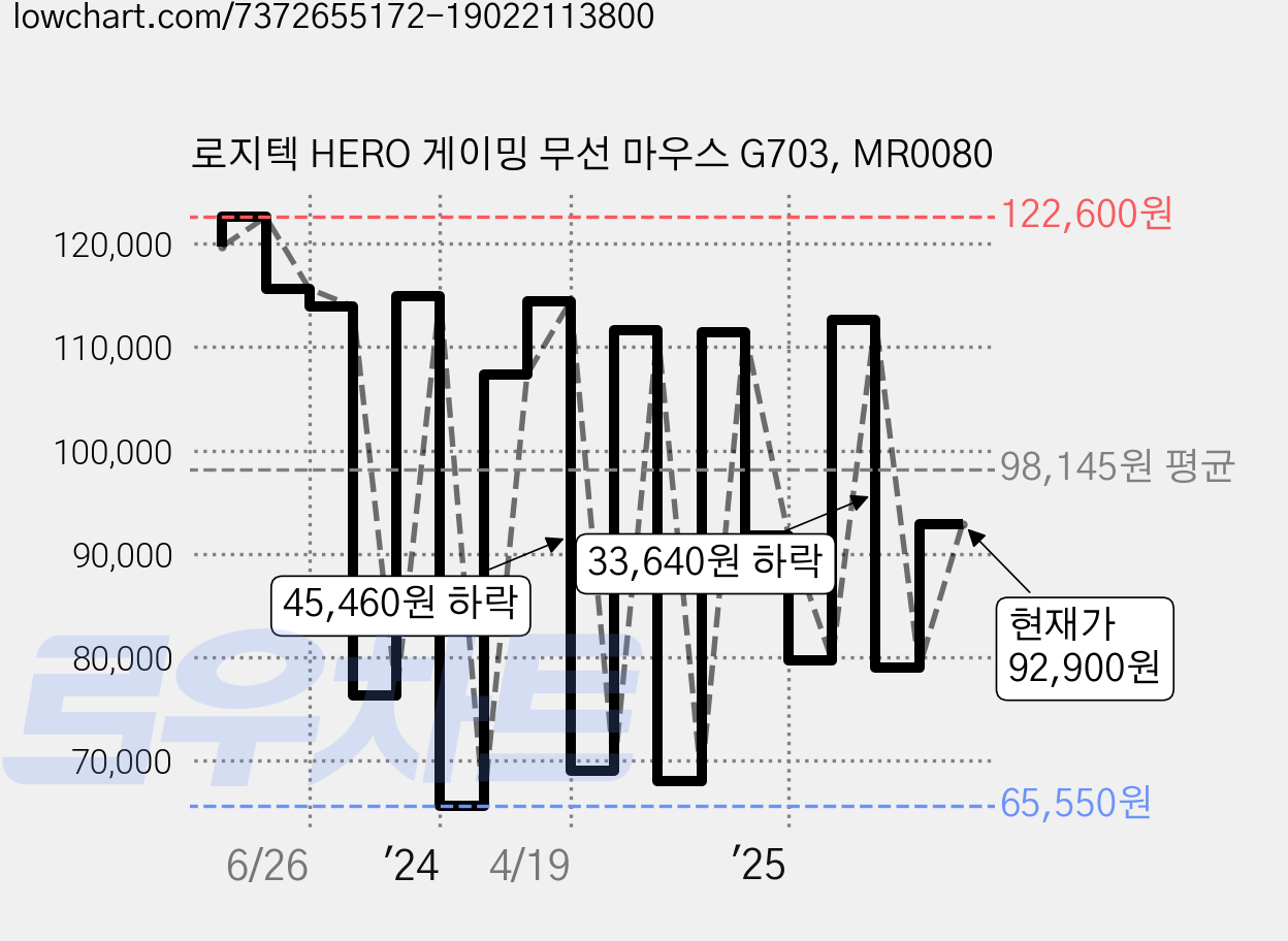 로지텍 HERO 게이밍 무선 마우스 G703, MR0080 가격 변동 차트, 현재가 92,900원, 관측 최저가 64,170원