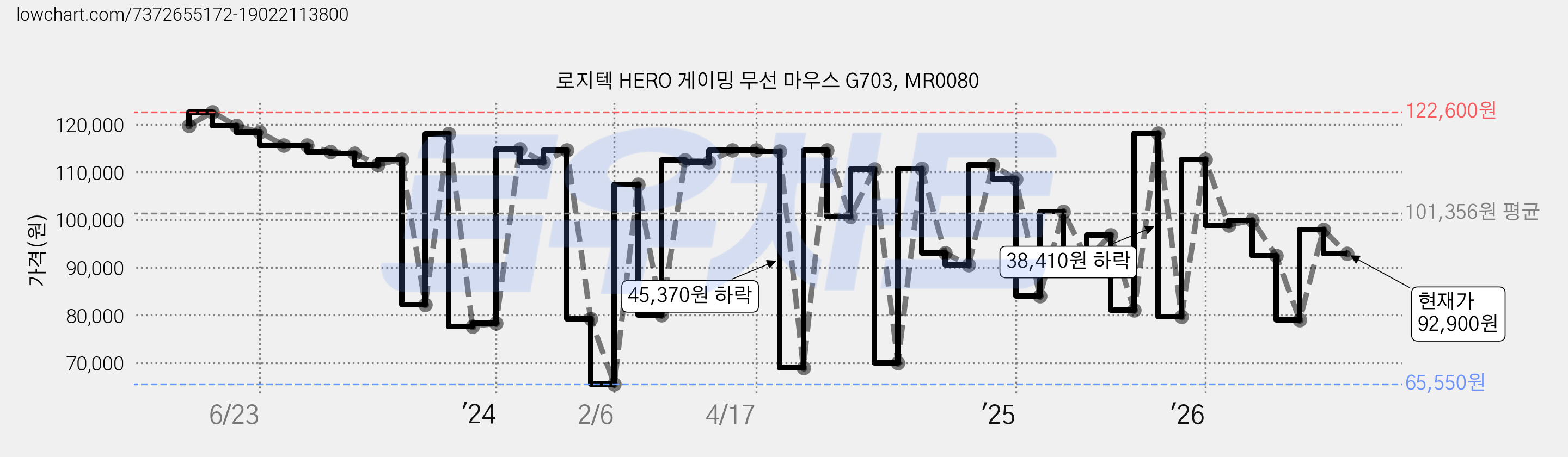 로지텍 HERO 게이밍 무선 마우스 G703, MR0080 가격 변동 차트, 현재가 92,900원, 관측 최저가 64,170원