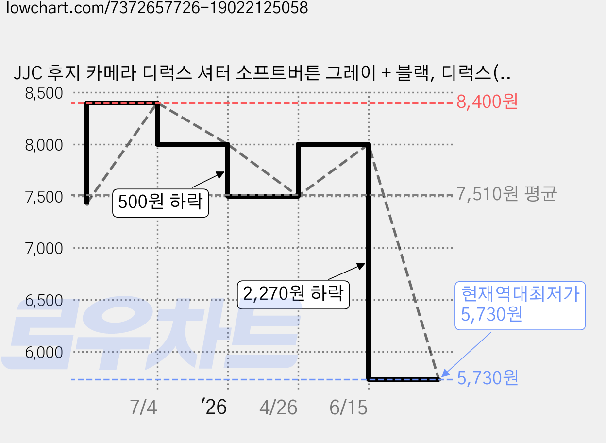 JJC 후지 카메라 디럭스 셔터 소프트버튼 그레이 + 블랙, 디럭스(그레이+블랙), 1개 가격 변동 차트, 현재가 5,730원, 역대최저가
