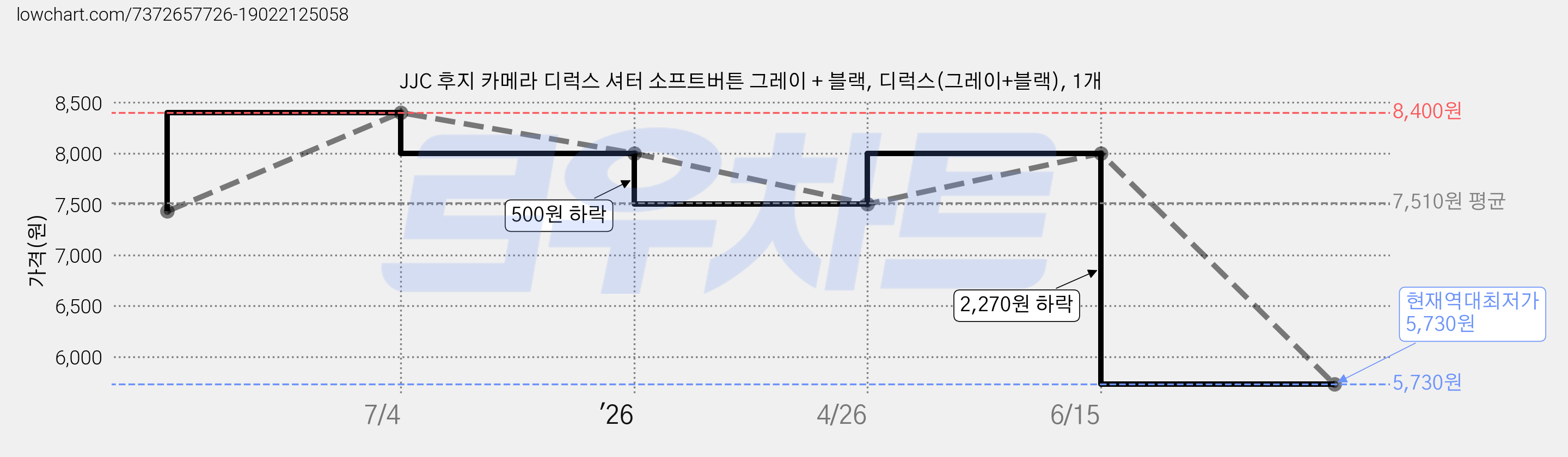 JJC 후지 카메라 디럭스 셔터 소프트버튼 그레이 + 블랙, 디럭스(그레이+블랙), 1개 가격 변동 차트, 현재가 5,730원, 역대최저가
