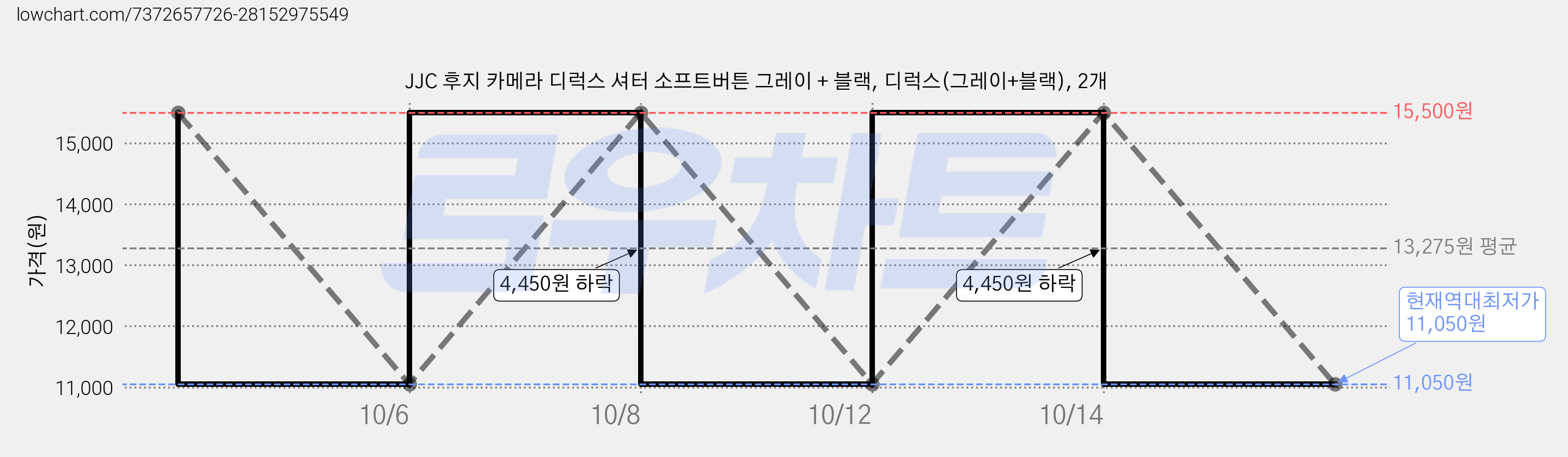 JJC 후지 카메라 디럭스 셔터 소프트버튼 그레이 + 블랙, 디럭스(그레이+블랙), 2개 가격 변동 차트, 현재가 11,050원, 역대최저가