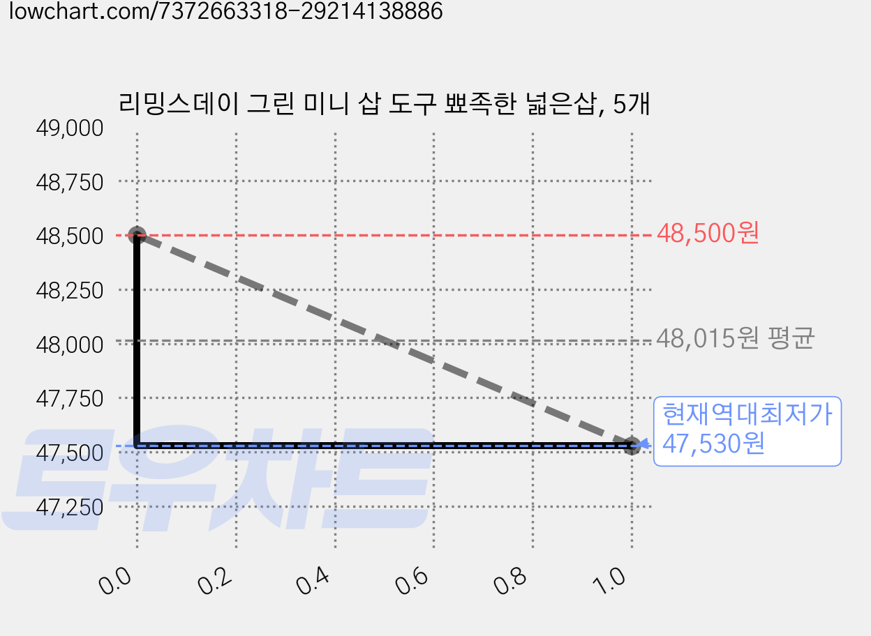 리밍스데이 그린 미니 삽 도구 뾰족한 넓은삽, 5개 가격 변동 차트, 현재가 47,530원, 역대최저가