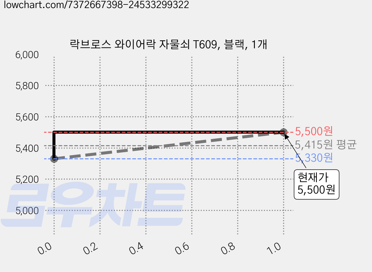 락브로스 와이어락 자물쇠 T609, 블랙, 1개 가격 변동 차트, 현재가 5,500원, 관측 최저가 5,330원