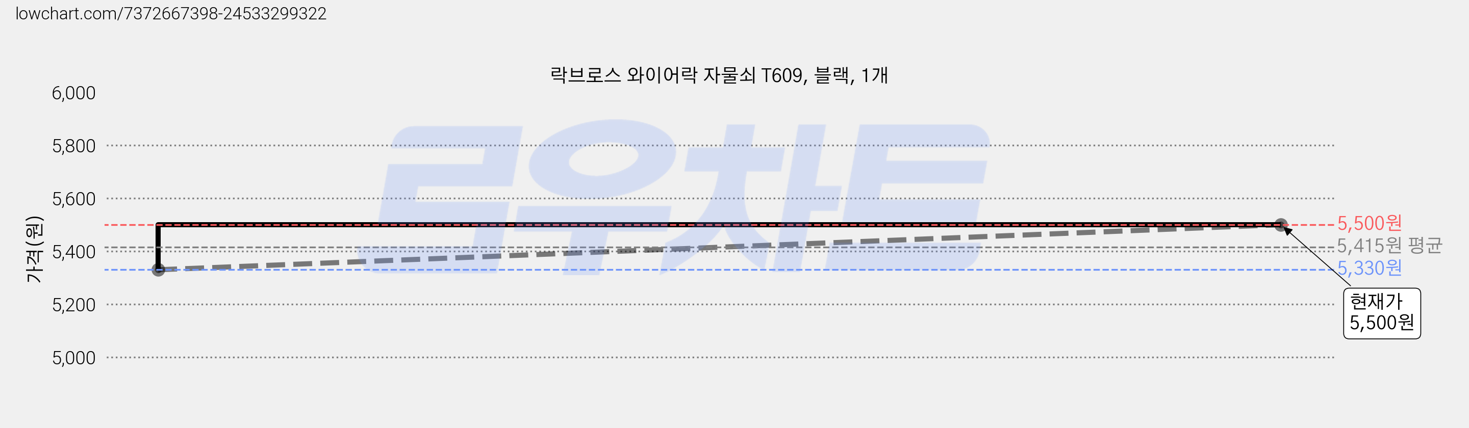 락브로스 와이어락 자물쇠 T609, 블랙, 1개 가격 변동 차트, 현재가 5,500원, 관측 최저가 5,330원