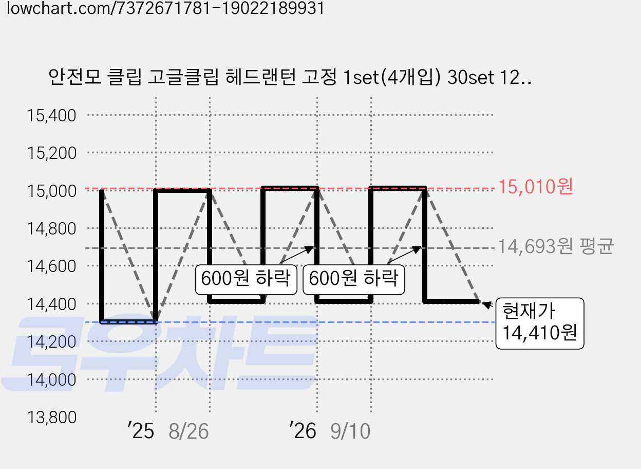 안전모 클립 고글클립 헤드랜턴 고정 1set(4개입) 30set 120개, 30개 가격 변동 차트, 현재가 14,410원, 관측 최저가 14,300원