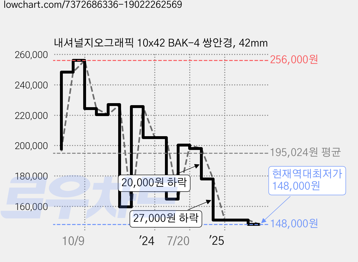 내셔널지오그래픽 10x42 BAK-4 쌍안경, 42mm 가격 변동 차트, 현재가 148,000원, 역대최저가