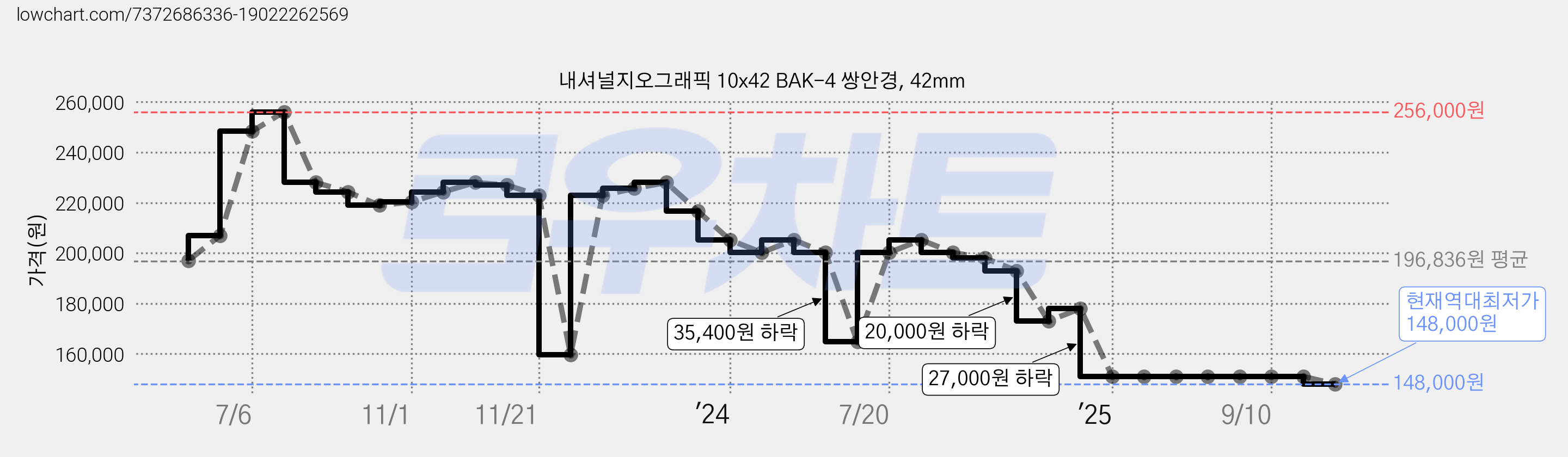 내셔널지오그래픽 10x42 BAK-4 쌍안경, 42mm 가격 변동 차트, 현재가 148,000원, 역대최저가
