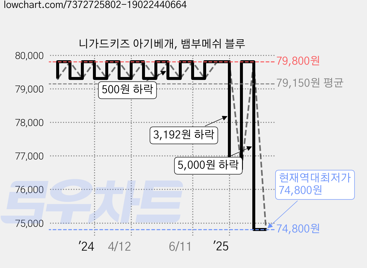 니가드키즈 아기베개, 뱀부메쉬 블루 가격 변동 차트, 현재가 74,800원, 역대최저가