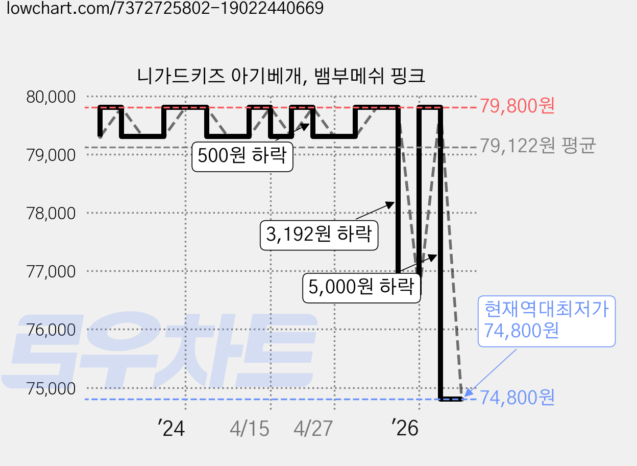 니가드키즈 아기베개, 뱀부메쉬 핑크 가격 변동 차트, 현재가 74,800원, 역대최저가