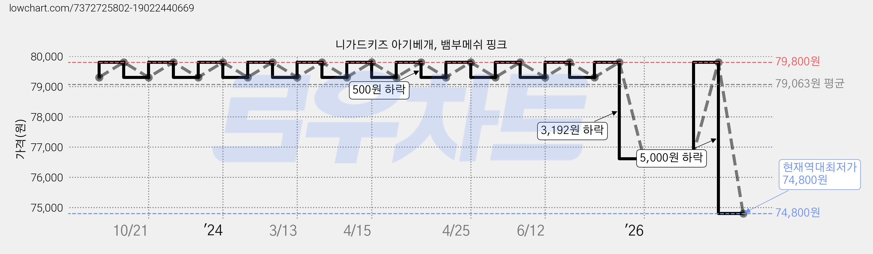 니가드키즈 아기베개, 뱀부메쉬 핑크 가격 변동 차트, 현재가 74,800원, 역대최저가