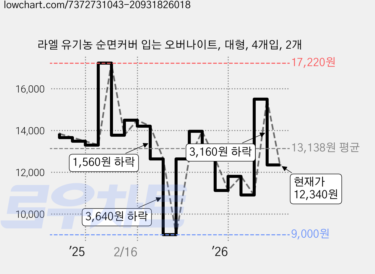 라엘 유기농 순면커버 입는 오버나이트, 대형, 4개입, 2개 가격 변동 차트, 현재가 12,340원, 관측 최저가 9,000원