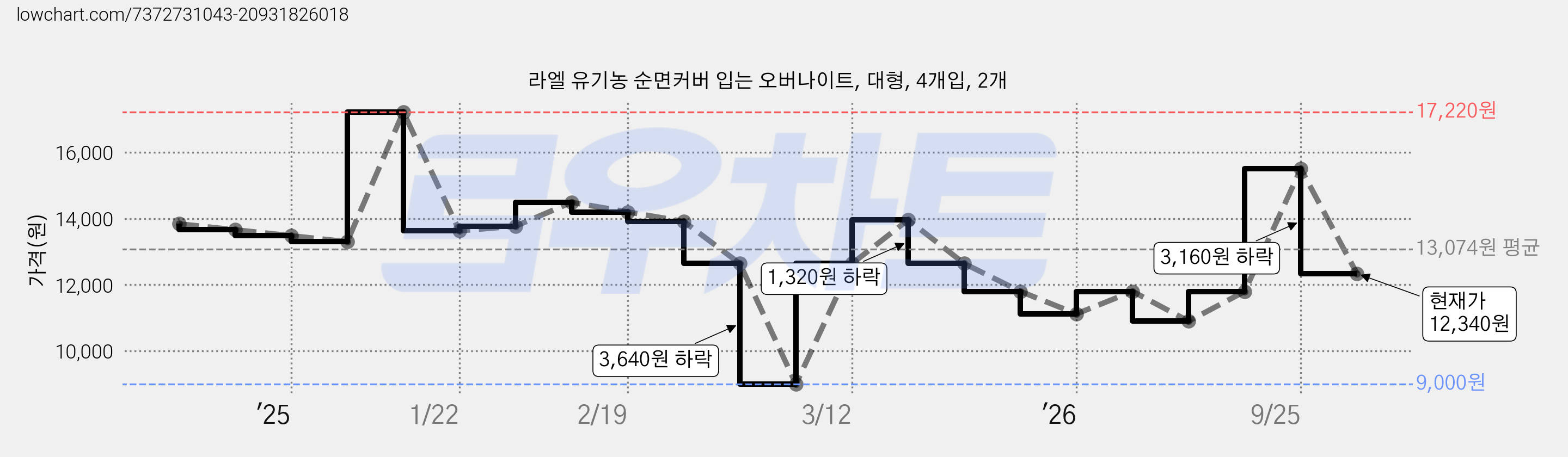 라엘 유기농 순면커버 입는 오버나이트, 대형, 4개입, 2개 가격 변동 차트, 현재가 12,340원, 관측 최저가 9,000원