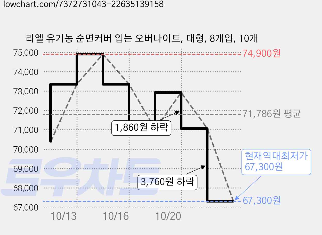 라엘 유기농 순면커버 입는 오버나이트, 대형, 8개입, 10개 가격 변동 차트, 현재가 67,300원, 역대최저가
