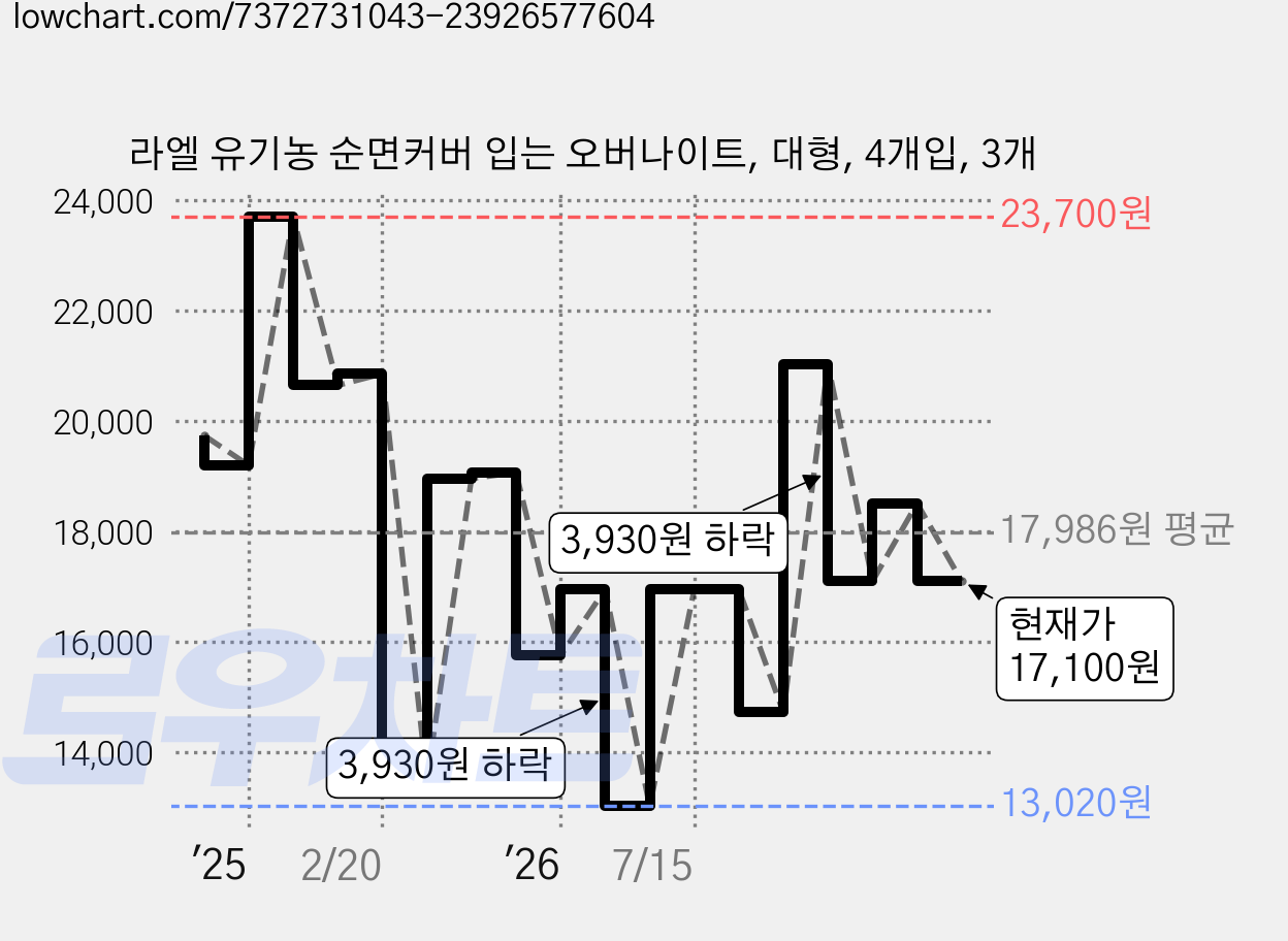 라엘 유기농 순면커버 입는 오버나이트, 대형, 4개입, 3개 가격 변동 차트, 현재가 17,100원, 관측 최저가 13,020원