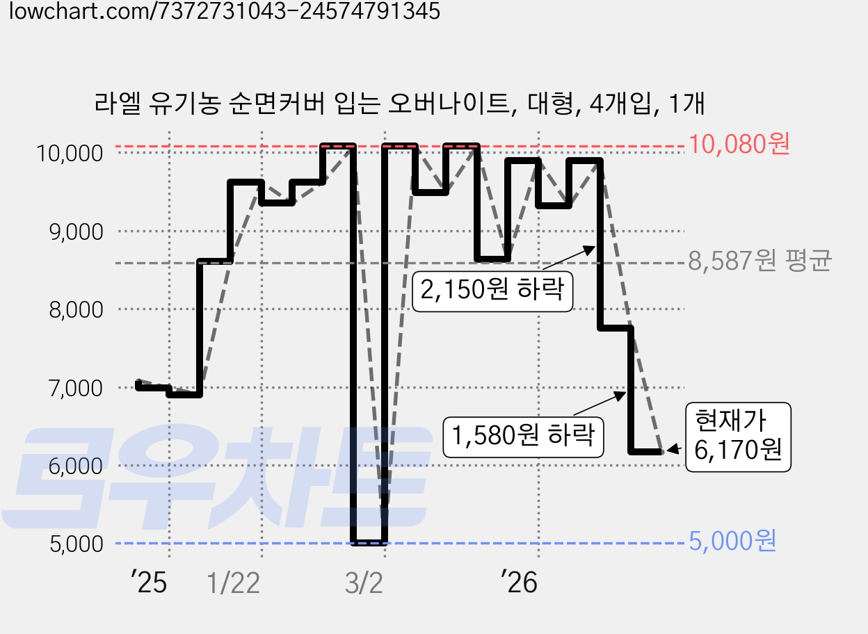 라엘 유기농 순면커버 입는 오버나이트, 대형, 4개입, 1개 가격 변동 차트, 현재가 6,170원, 관측 최저가 5,000원