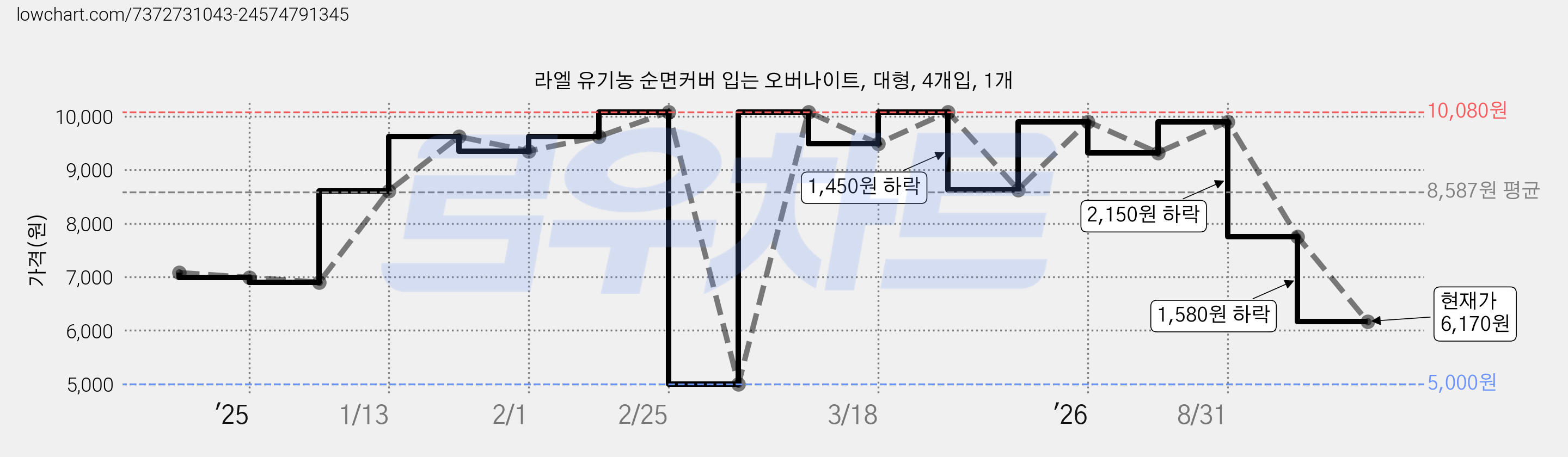 라엘 유기농 순면커버 입는 오버나이트, 대형, 4개입, 1개 가격 변동 차트, 현재가 6,170원, 관측 최저가 5,000원