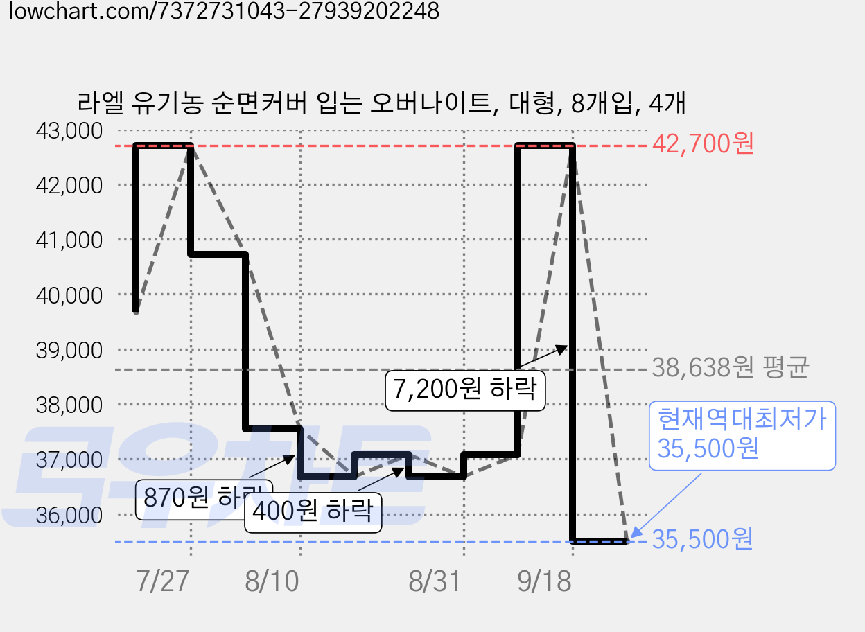 라엘 유기농 순면커버 입는 오버나이트, 대형, 8개입, 4개 가격 변동 차트, 현재가 35,500원, 역대최저가