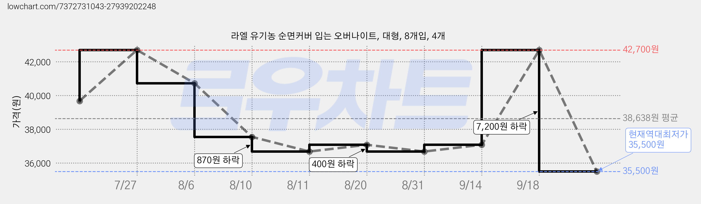 라엘 유기농 순면커버 입는 오버나이트, 대형, 8개입, 4개 가격 변동 차트, 현재가 35,500원, 역대최저가